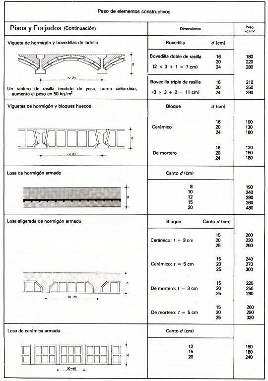 Peso especfico de forjados y pisos