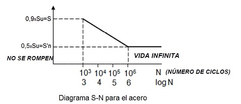 diagrama S-N del acero