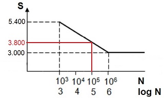 diagrama S-N del acero