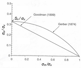 Mtodos de Goodman y Gerber para el clculo de la resistencia a fatiga bajo tensin fluctuante