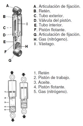 Componentes de un amortiguador hidrulico presurizado