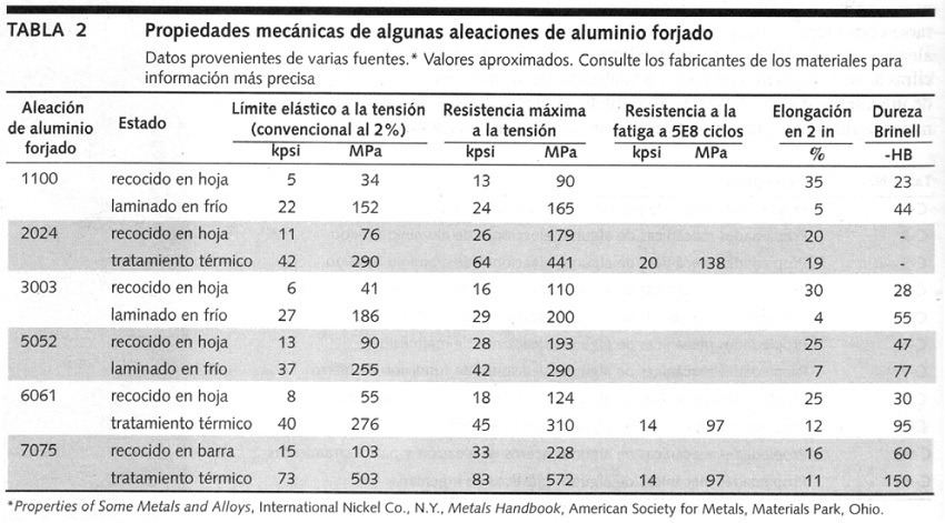 Valores del lmite elstico, resistencia mxima a tensin, resistencia a fatiga, elongacin, dureza Brinell de aleaciones de aluminio forjado