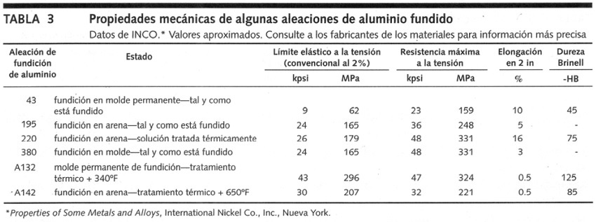 Valores del lmite elstico, resistencia mxima a la tensin, elongacin, dureza Brinell de aleaciones de aluminio fundido