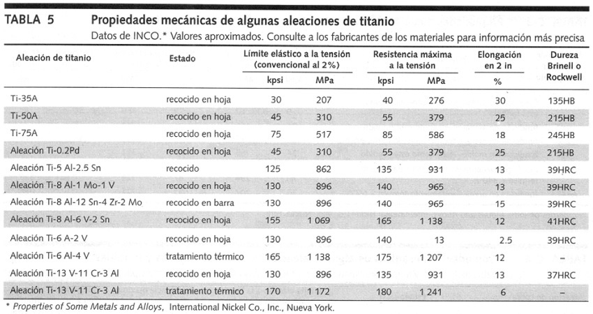 Valores del lmite elstico, resistencia mxima a la tensin, elongacin, dureza Brinell y dureza Rockwell de aleaciones de titanio