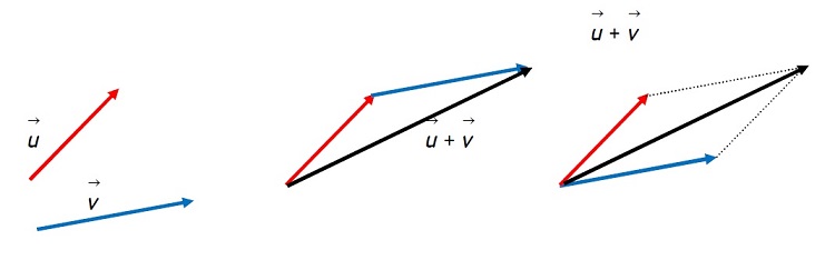 Suma geomtrica de vectores