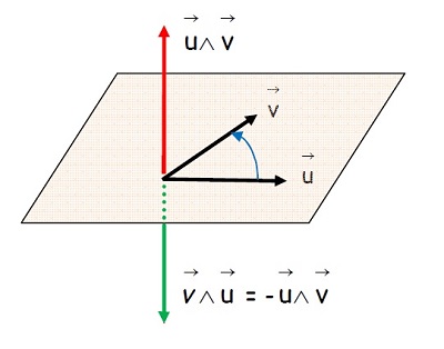 Interpretacin geomtrica del producto vectorial de dos vectores