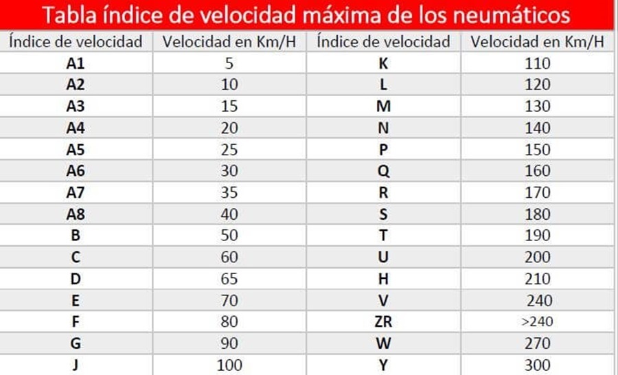 Tabla con los ndices de velocidad en neumticos