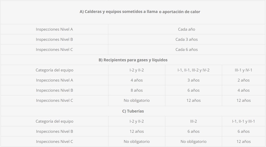 Periodicidad de las inspecciones reglamentarias para los equipos a presin