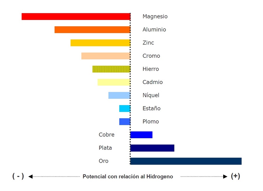 Tabla simplificada de potenciales electroqumicos