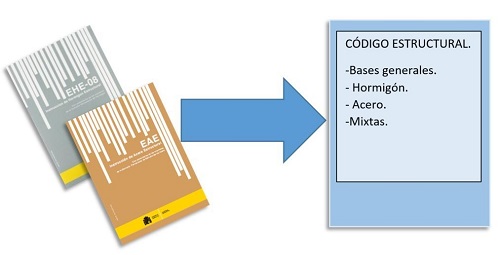 Actualizacin del Cdigo Estructural para estructuras de acero y hormign