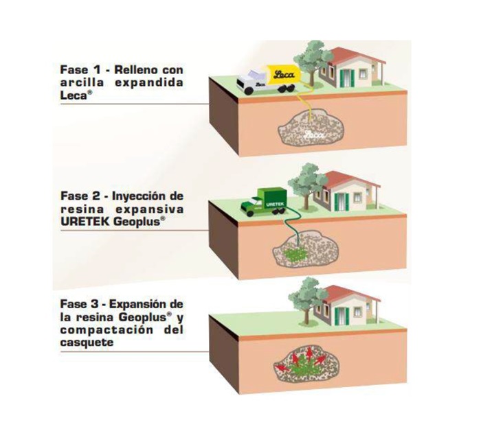 Tcnica de intervencin CAVITY FILLING URETEK