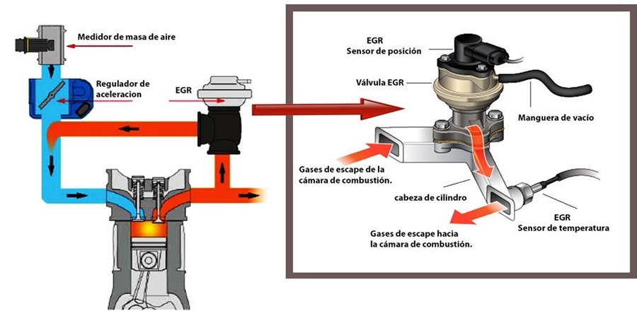 Modo de Funcionamiento de la Vlvula EGR