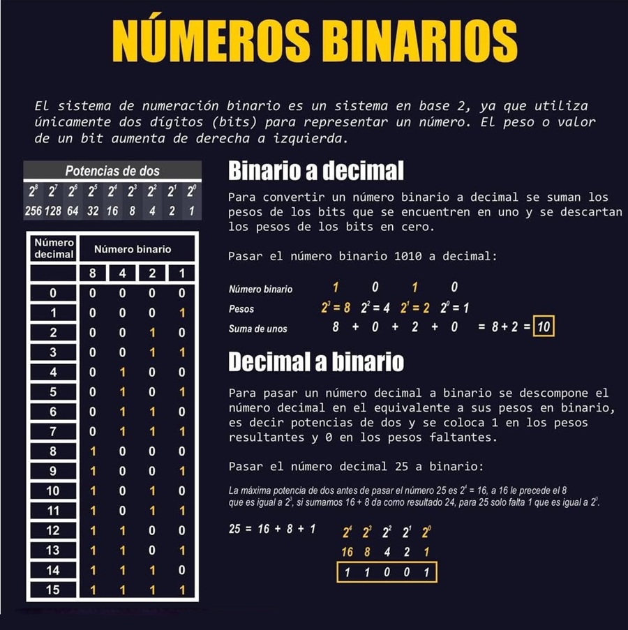 Nmeros binarios