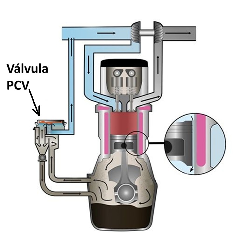 Funcionamiento de la vlvula PCV