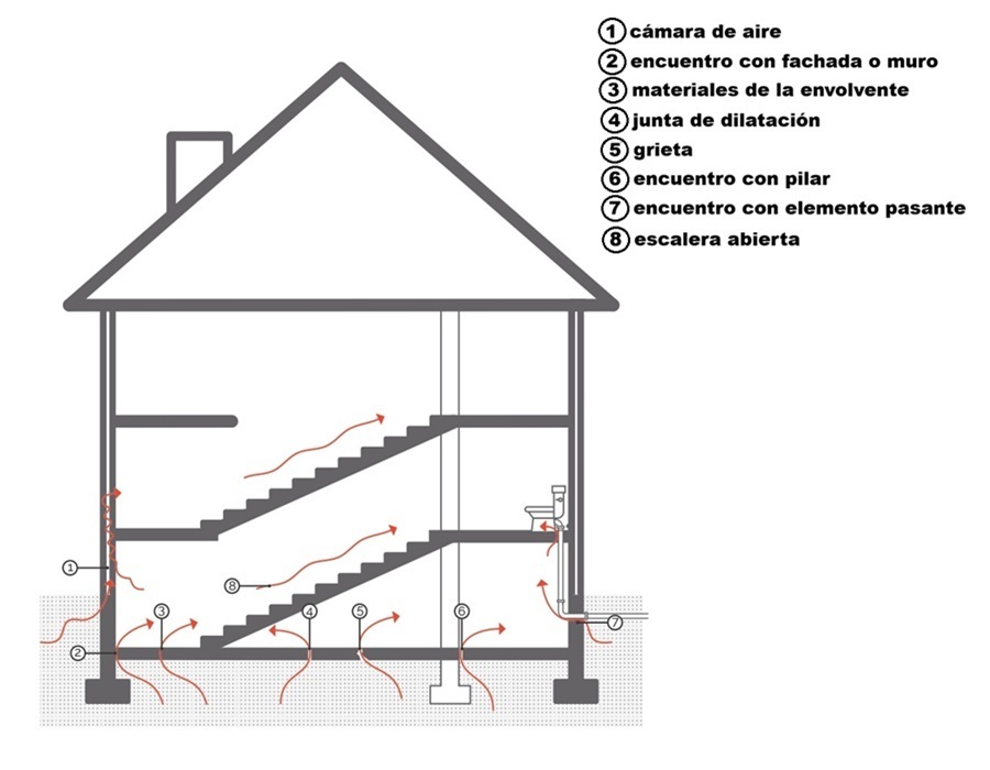V�as de entrada de Rad�n en los edificios y de comunicaci�n entre plantas
