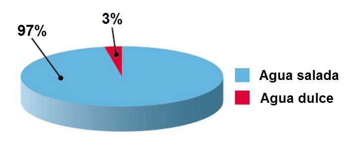 Proporcin de agua dulce y salada en el Planeta