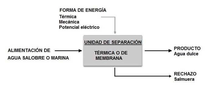 Procesos industriales de desalacin de agua de mar