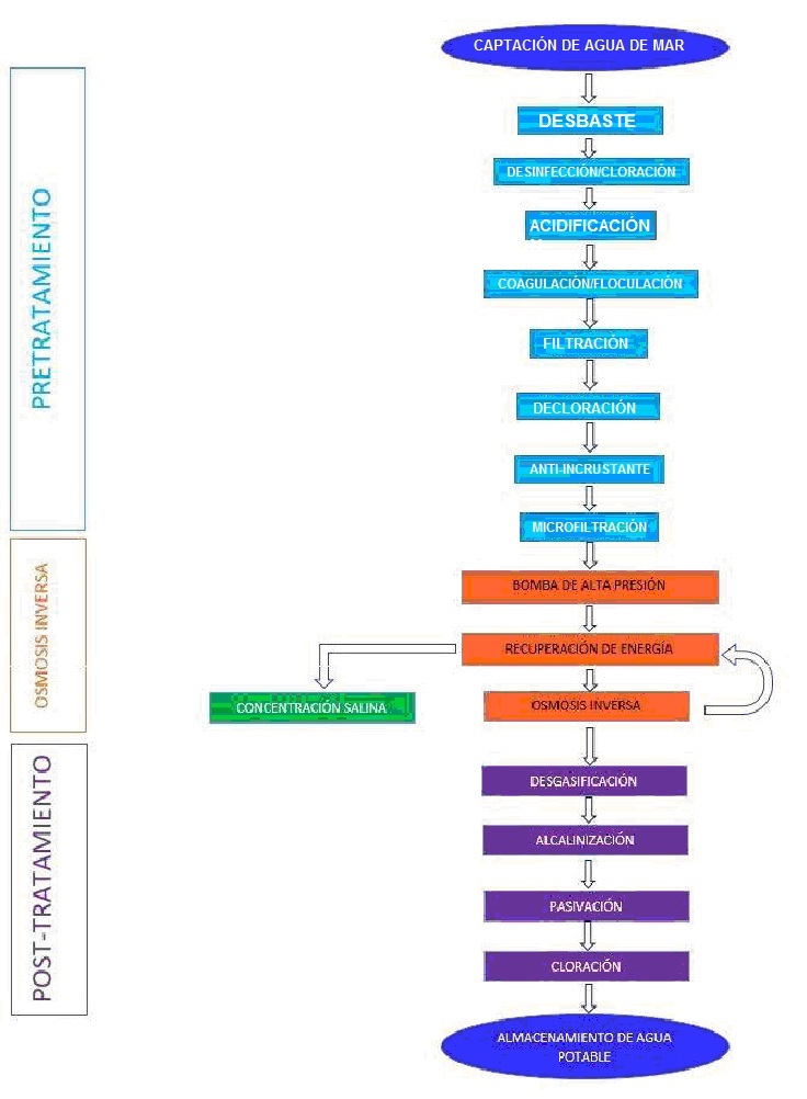 Fases del proceso de desalacin de agua de mar