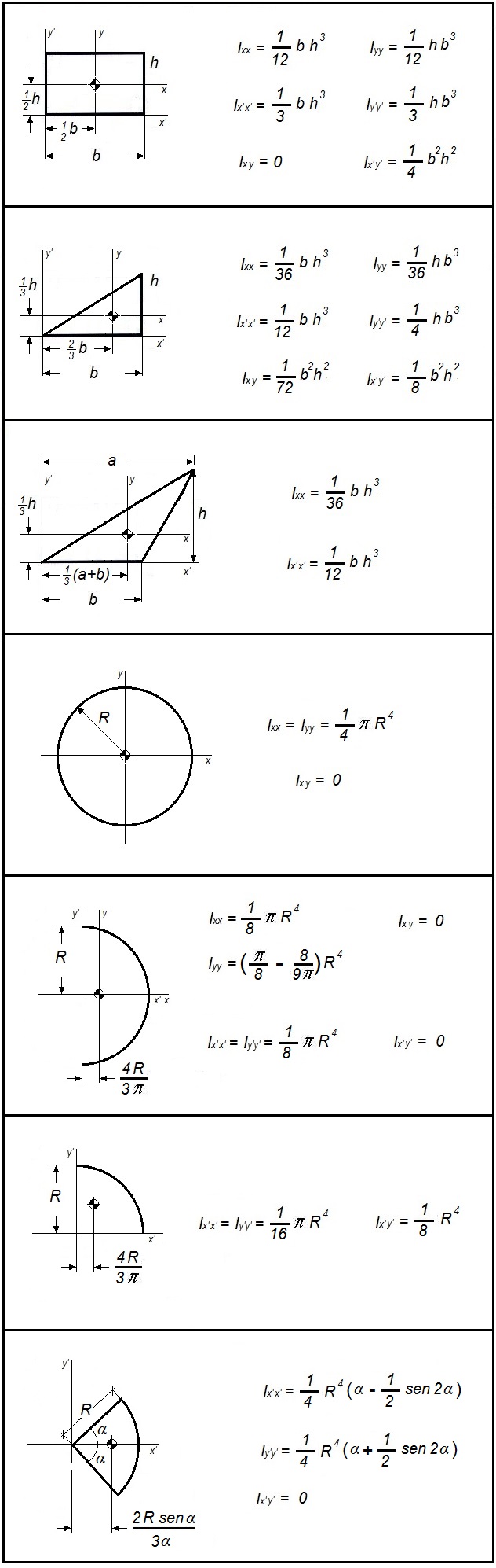 Momentos de inercia de figuras geomtricas planas