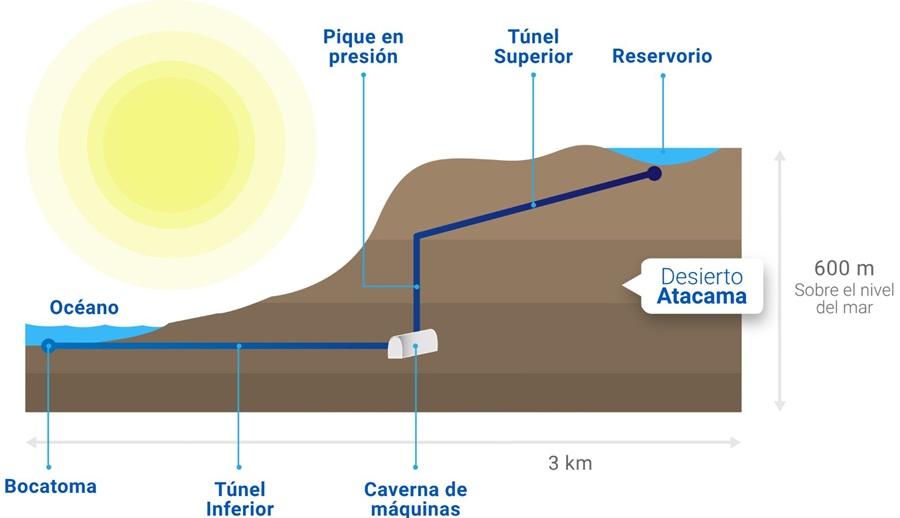 Esquema del Proyecto de Tarapac