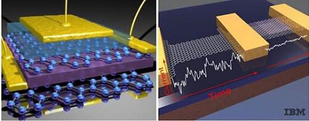 Esquema de transistores de grafeno