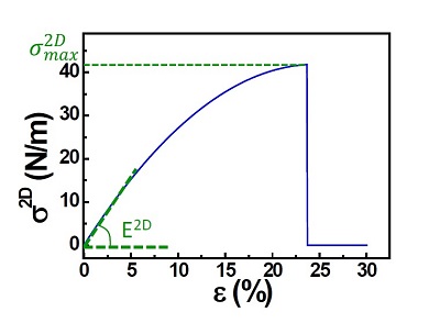 Curva tensin-deformacin del grafeno