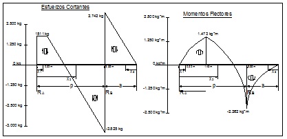 Grfico de esfuerzos cortantes y momentos flectores
