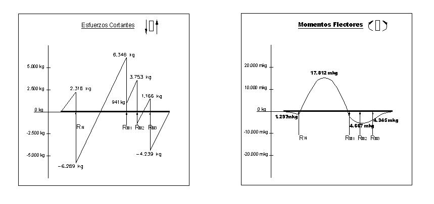 Grficos de esfuerzos sobre el bastidor del vehculo