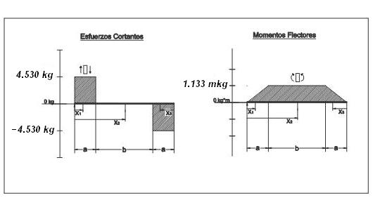 Diagrama de esfuerzos cortantes y flectores