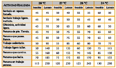 Valores del calor latente y sensible desprendido por una persona