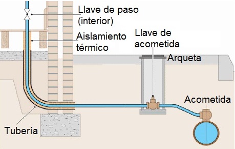 Proyectos tcnicos de instalaciones de suministro de agua y fontanera