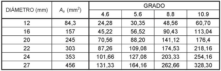 Resistencias de tornillos a esfuerzo de traccin