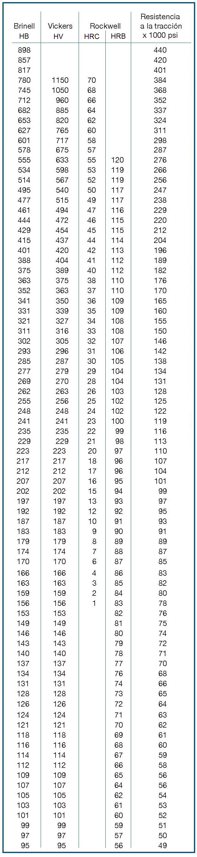 Equivalencias entre las escalas de dureza Brinell, dureza Vickers, dureza Rockwell y la resistencia a traccin de los materiales
