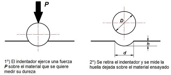 Ensayo de dureza