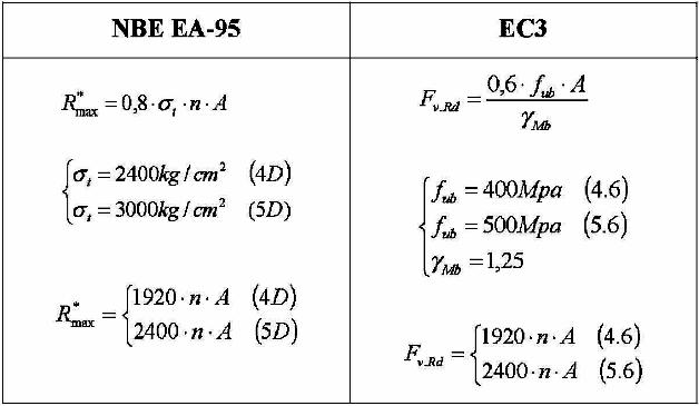 Agotamiento por cortadura del tornillo
