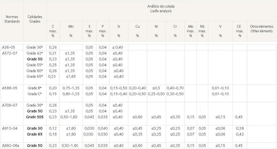 Composicin qumica de aceros estructurales segn norma americana