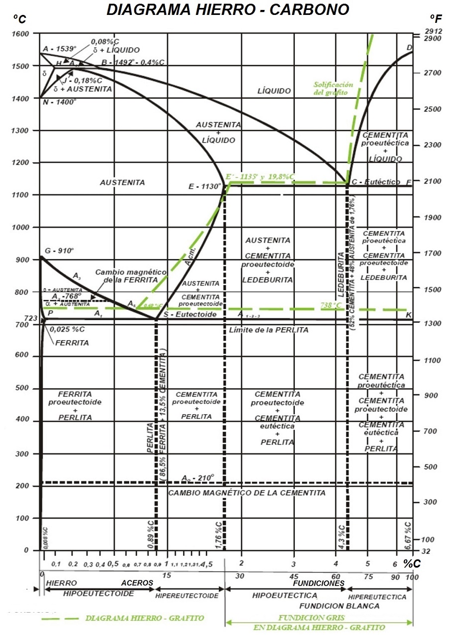 Diagrama Hierro-Carbono (Fe-C)