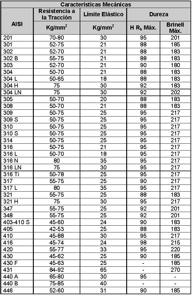 Resistencia a la traccin, lmite elstico y dureza de los aceros AISI