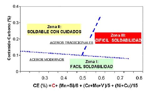 Diagrama de Graville