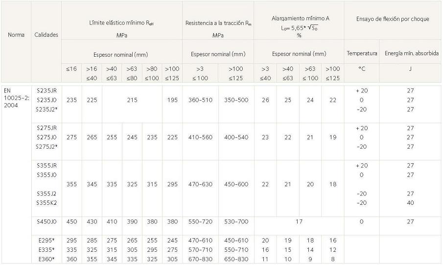 Propiedades mecnicas de aceros estructurales segn norma europea EN
