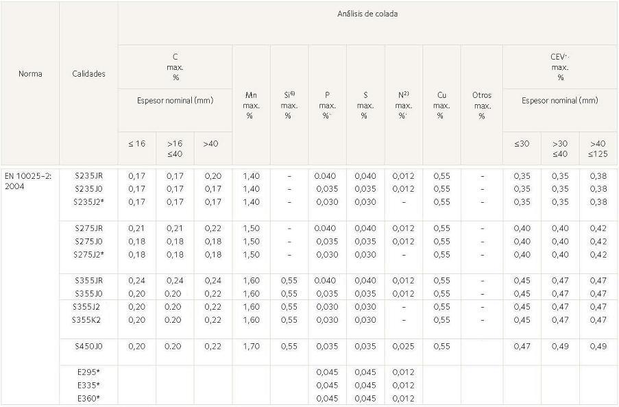 Composicin qumica de aceros estructurales segn norma europea EN