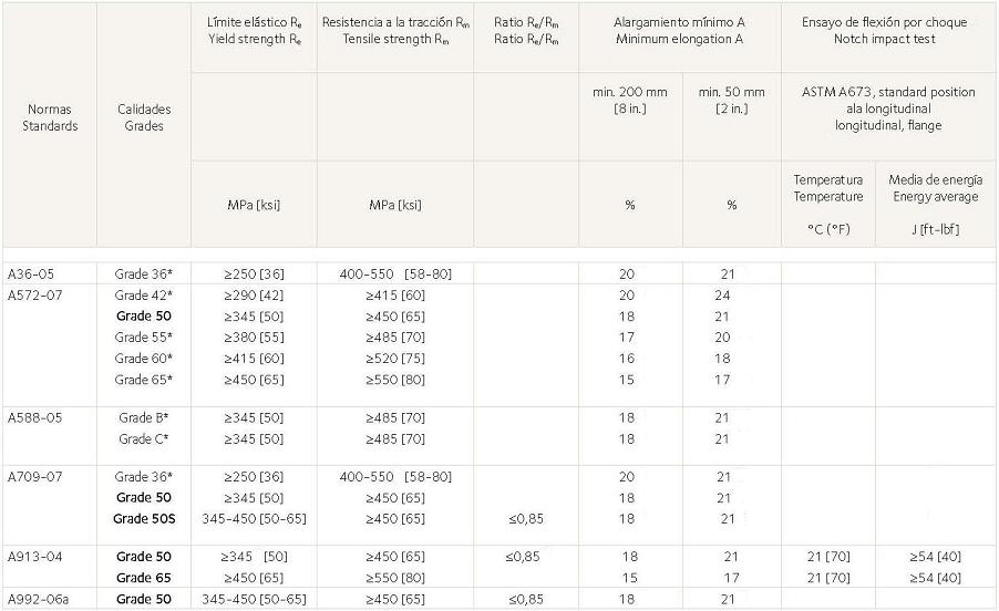 Propiedades mecnicas de aceros estructurales segn norma americana