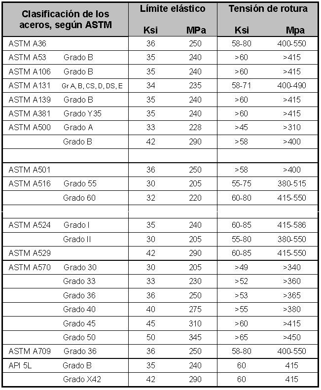 Aceros según ASTM Aceros según ASTM