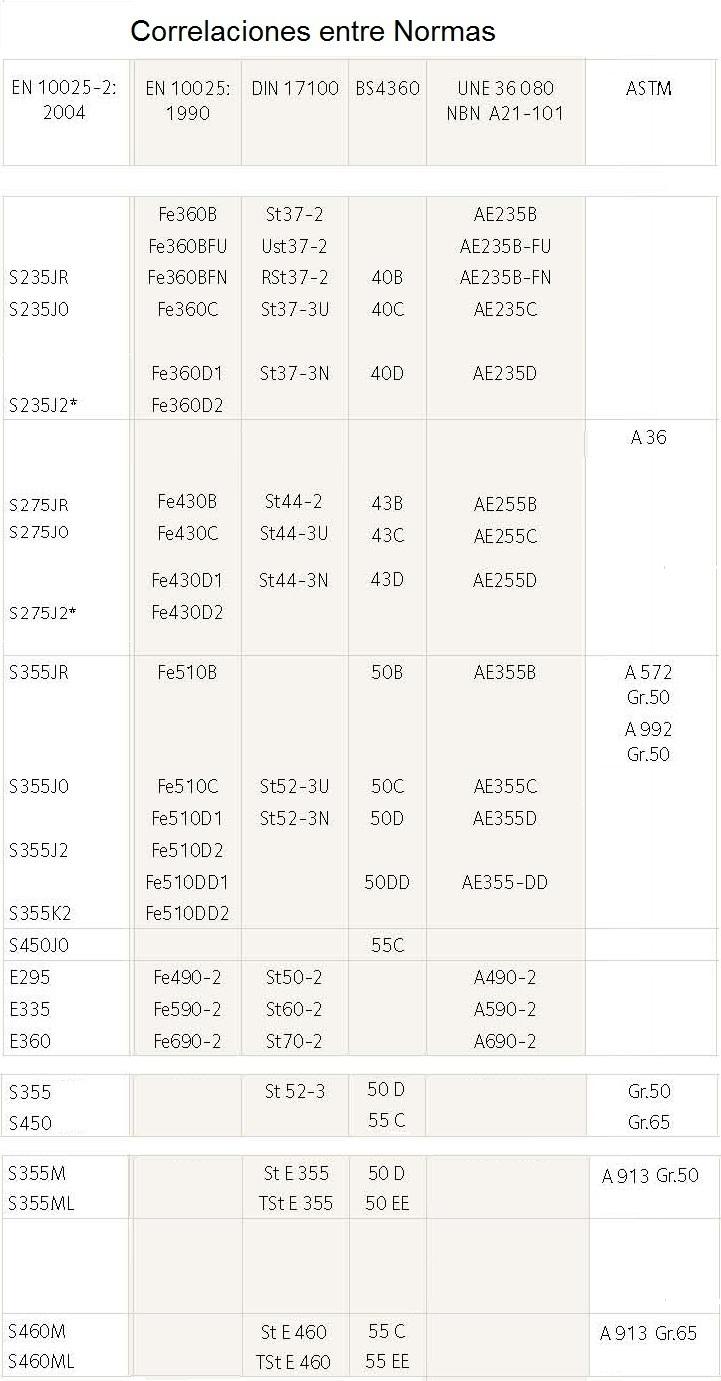 Correlaciones entre normas para la denominacin de los tipos de aceros