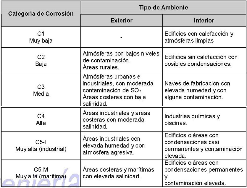 Categoras de corrosin atmosfrica y ejemplos de ambientes tpicos para estructuras de acero expuestas a la intemperie