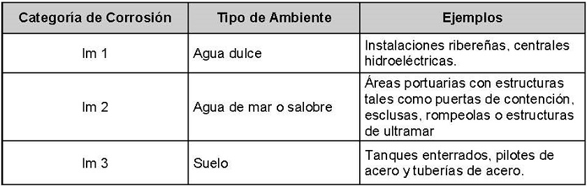Categoras de corrosin para estructuras de acero sumergidas en agua y enterradas en suelo
