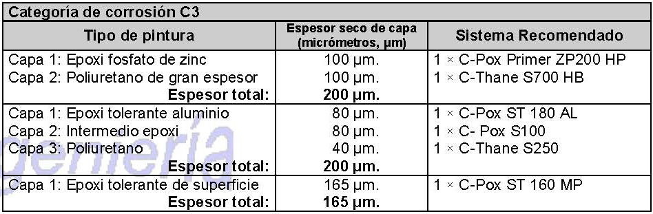 Sistemas de pintura para categora de corrosin C3