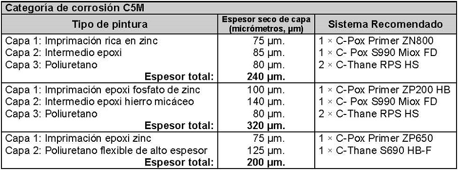 Sistemas de pintura para categora de corrosin C5M