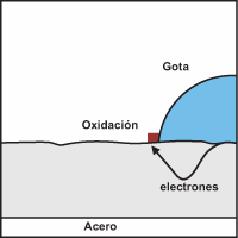 Corrosin del acero