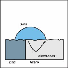 Proceso de corrosin del acero
